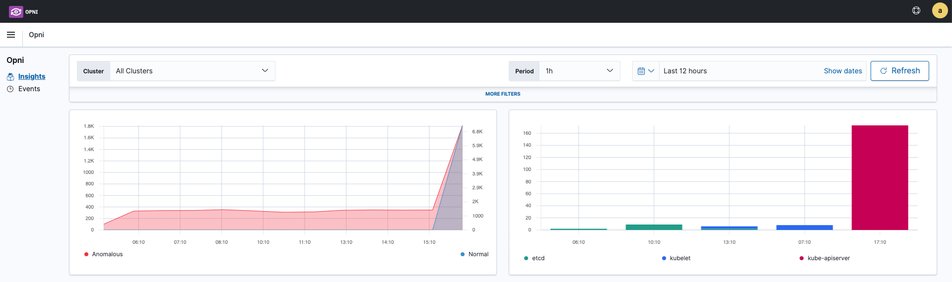 Opensearch Dashboards Overall Breakdown